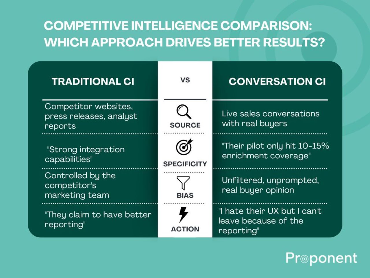 Competitive intelligence comparison chart showing the difference between traditional CI built from competitor websites and press releases versus conversation CI built from real buyer feedback in sales calls, compared across source, specificity, bias, and actionability. Traditional competitive intelligence vs Conversation competitive intelligence
