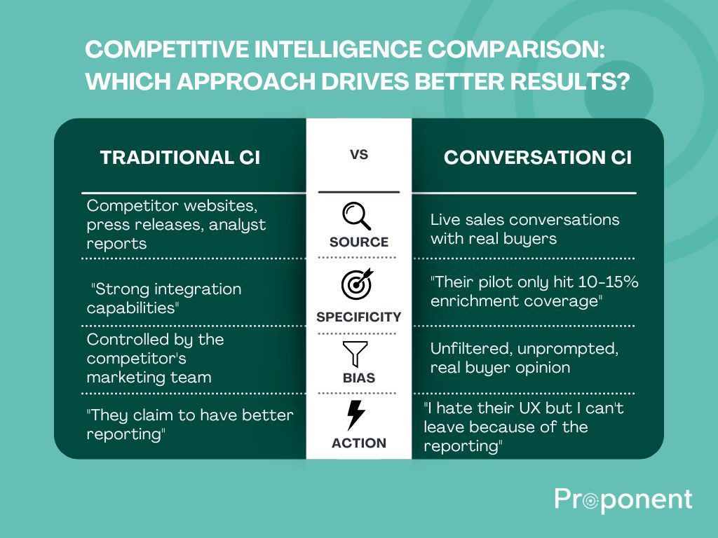 Competitive intelligence comparison chart showing the difference between traditional CI built from competitor websites and press releases versus conversation CI built from real buyer feedback in sales calls, compared across source, specificity, bias, and actionability. Traditional competitive intelligence vs Conversation competitive intelligence