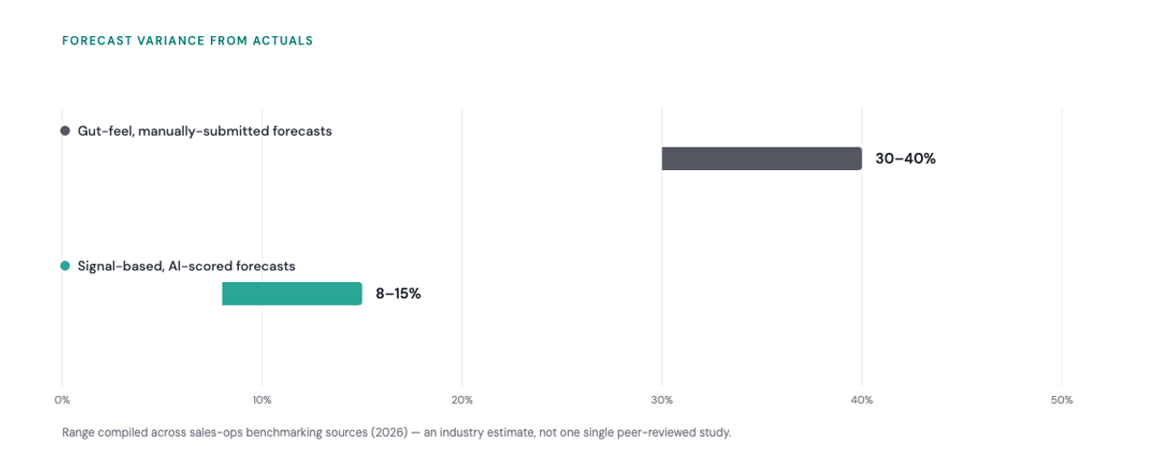 Bar chart comparing forecast variance from actuals: gut-feel, manually-submitted forecasts run 30 to 40 percent off, versus 8 to 15 percent for signal-based, AI-scored forecasts.