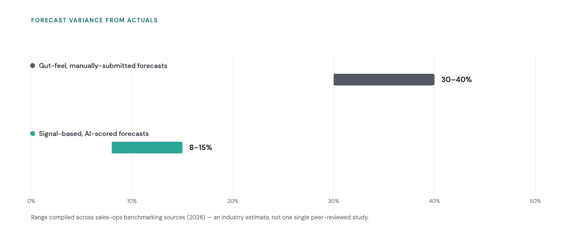 Bar chart comparing forecast variance from actuals: gut-feel, manually-submitted forecasts run 30 to 40 percent off, versus 8 to 15 percent for signal-based, AI-scored forecasts.