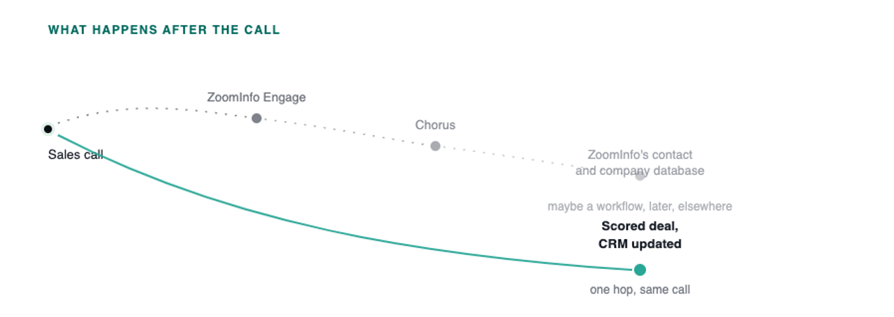 Relay-chain diagram: a sales call routed through Chorus fades across three hops (ZoomInfo Engage, Chorus, ZoomInfo's contact and company database) before maybe reaching a workflow, versus one direct solid path from the same call straight to a scored deal and updated CRM.