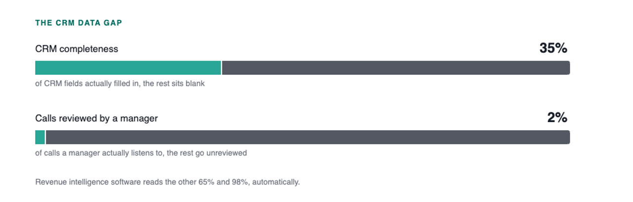 Bar chart showing CRM completeness at 35% and calls reviewed by a manager at 2%, illustrating the data gap revenue intelligence software closes.