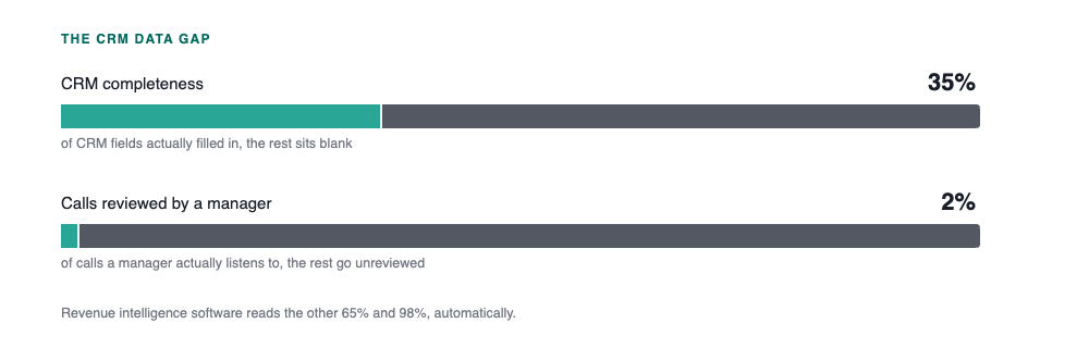 Bar chart showing CRM completeness at 35% and calls reviewed by a manager at 2%, illustrating the data gap revenue intelligence software closes.