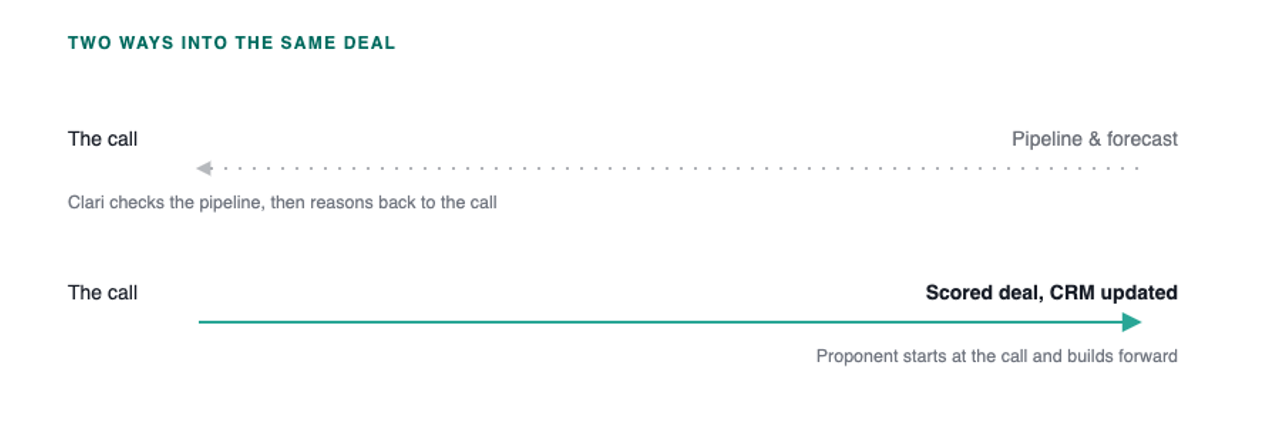 Diagram of two opposing directions into the same deal: a dashed muted arrow running right to left from Pipeline & forecast back to The call, representing how Clari reasons backward; a solid mint arrow running left to right from The call to Scored deal, CRM updated, representing how Proponent builds forward.