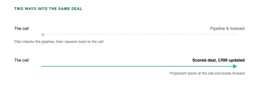 Diagram of two opposing directions into the same deal: a dashed muted arrow running right to left from Pipeline & forecast back to The call, representing how Clari reasons backward; a solid mint arrow running left to right from The call to Scored deal, CRM updated, representing how Proponent builds forward.