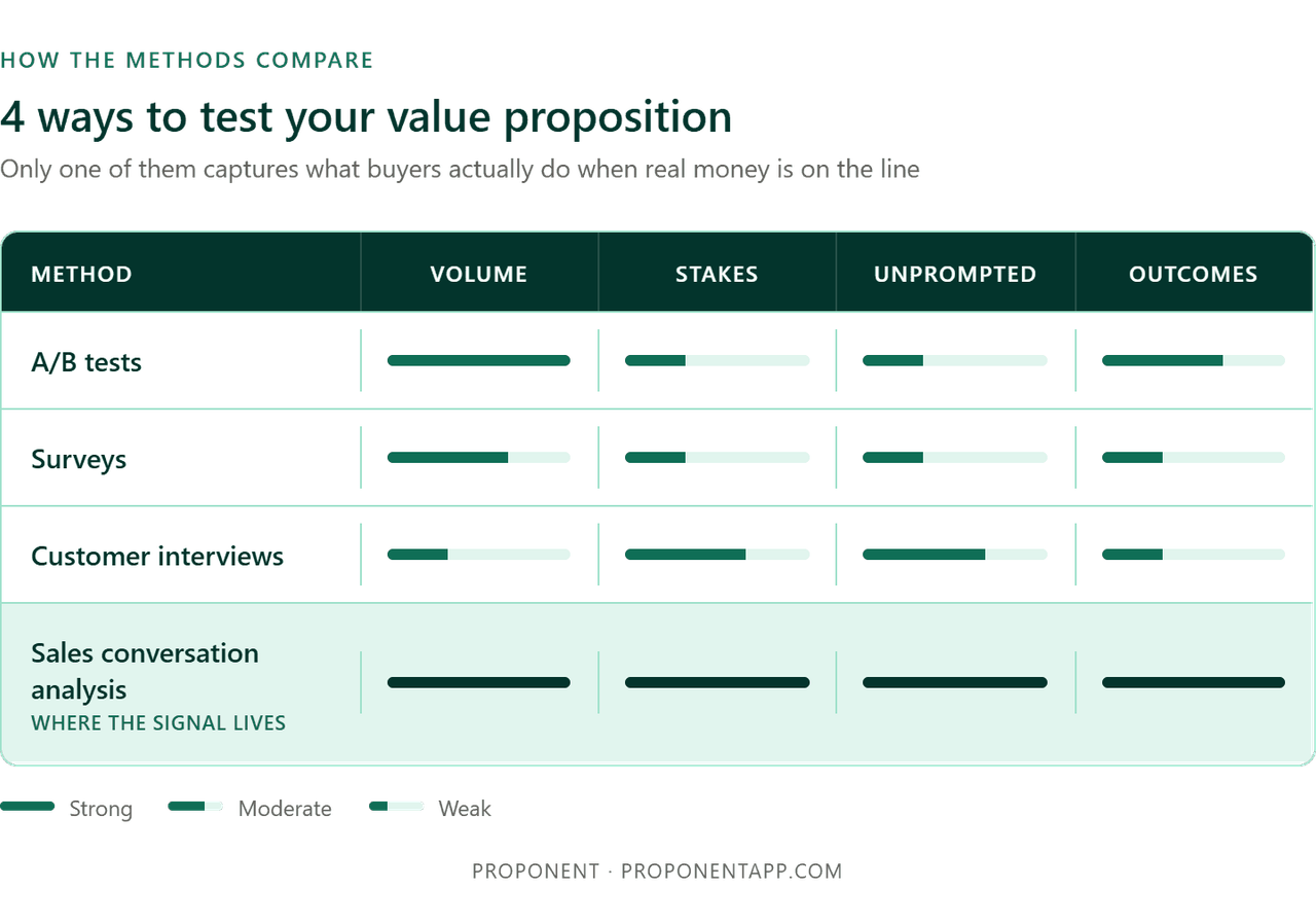 ways to test value proposition - A/B tests, Surveys, Customer interviews, Sales conversation analysis