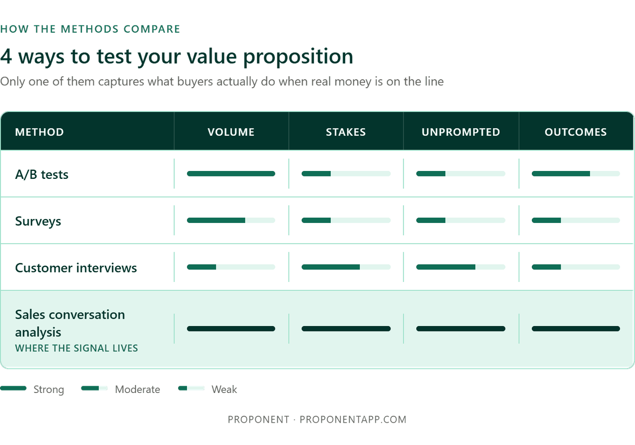 ways to test value proposition - A/B tests, Surveys, Customer interviews, Sales conversation analysis