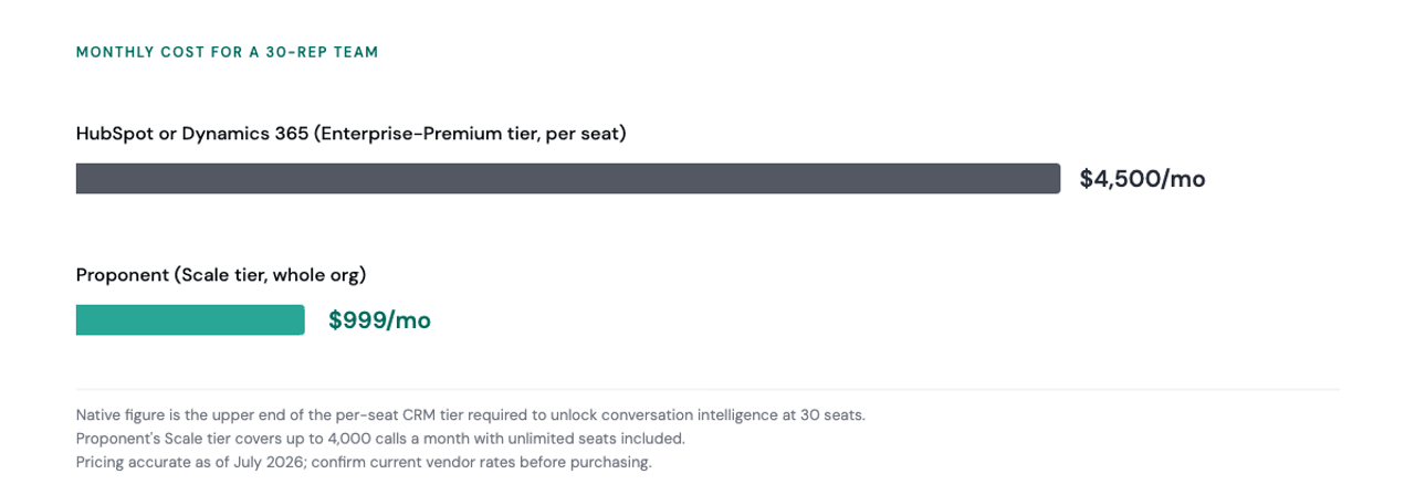 Bar chart comparing monthly cost for a 30-rep sales team: the HubSpot or Dynamics 365 tier required to unlock native conversation intelligence at $4,500 per month versus Proponent's Scale tier at $999 per month.