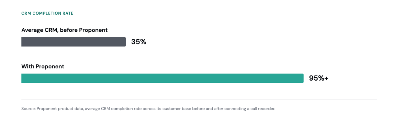 Bar chart showing average CRM completion rate at 35% before Proponent, rising to 95%+ with Proponent, based on Proponent's product data across its customer base.