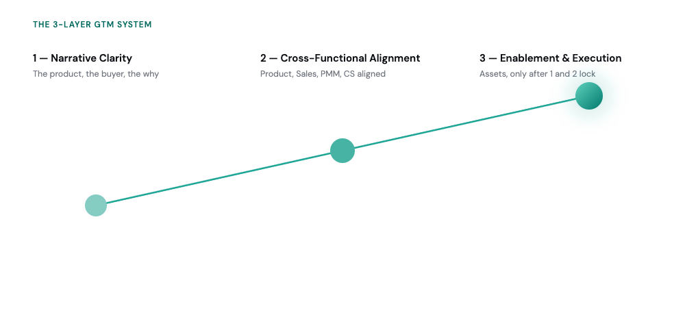 Diagram of the 3-layer GTM system: Narrative Clarity, then Cross-Functional Alignment, then Enablement and Execution, shown as an ascending staircase brightening toward the final layer.