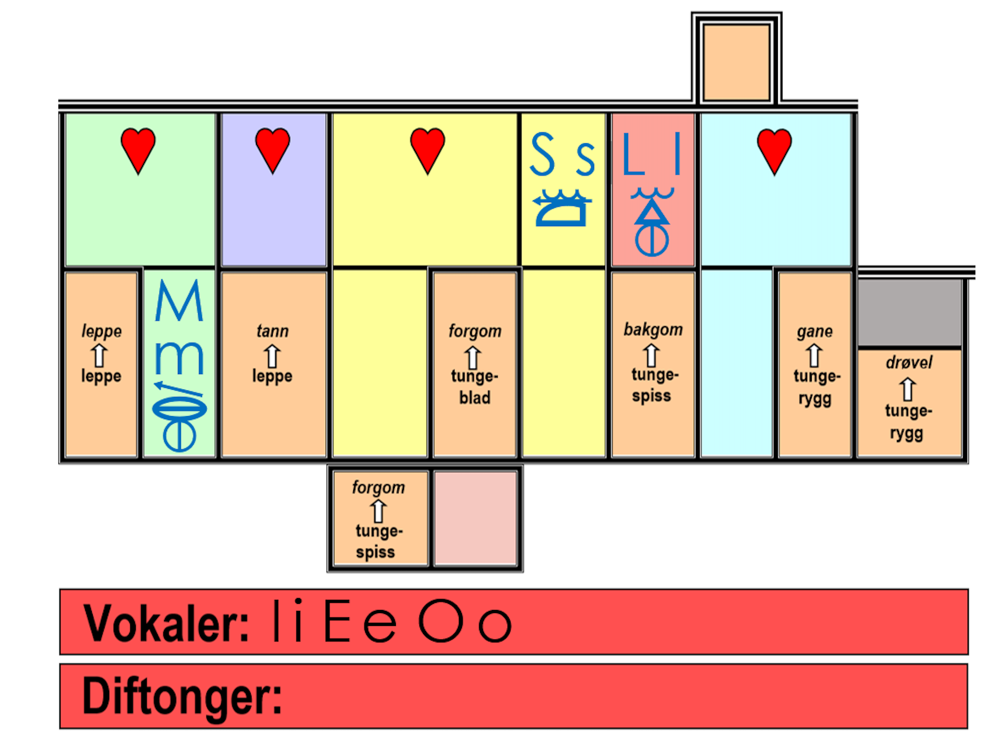 Et stilisert hus med leiligheter i ulike farger, og rom til bokstavlydene på østnorsk. På dørene stor artikulasjonssted. Talesymboler og bokstaver til S, L og M er skrevet inn i riktige rom. Under huset er vokalene I, E og O skrevet inn. Dette er de seks gjennomgåtte fonemene.