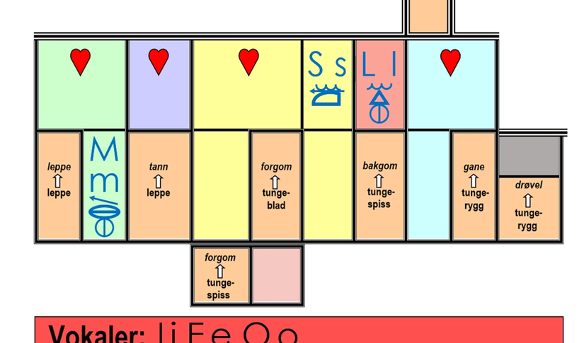 Et stilisert hus med leiligheter i ulike farger, og rom til bokstavlydene på østnorsk. På dørene stor artikulasjonssted. Talesymboler og bokstaver til S, L og M er skrevet inn i riktige rom. Under huset er vokalene I, E og O skrevet inn. Dette er de seks gjennomgåtte fonemene.