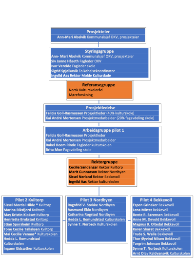 Mosaikk organisasjonskart