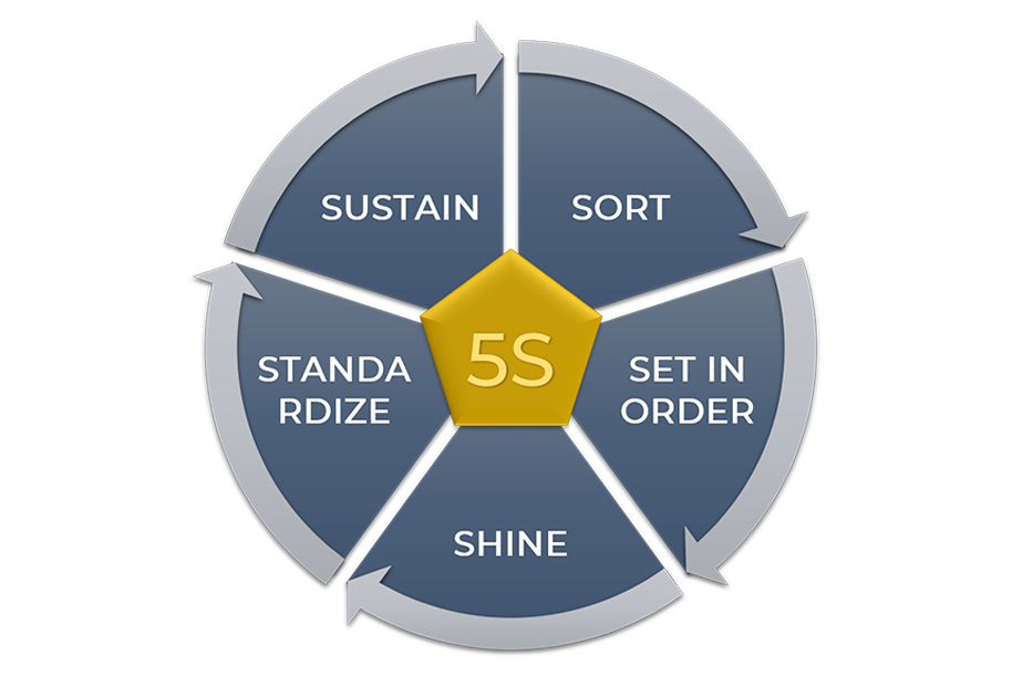 JAPANESE 5S METHODOLOGY