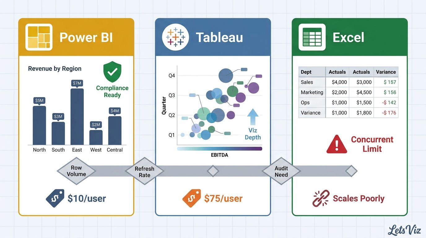Power BI vs Tableau vs Excel for Financial Reporting