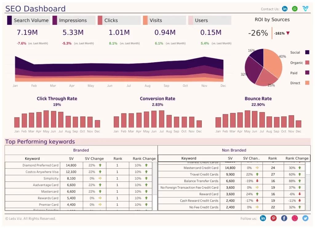 Best Marketing Dashboard