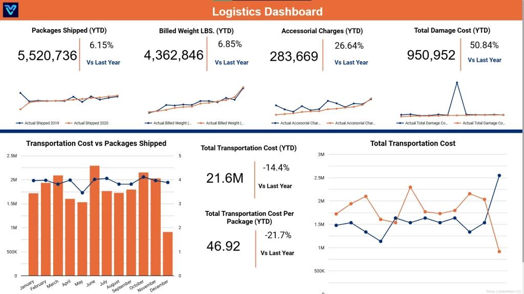 Best Logistics Dashboard 