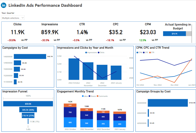 Power BI LinkedIn ads dashboard hero image