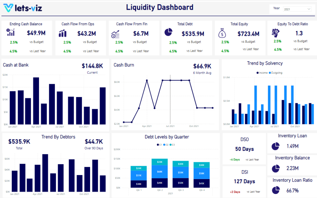 PowerBi Dashboard for Financial Liquidity