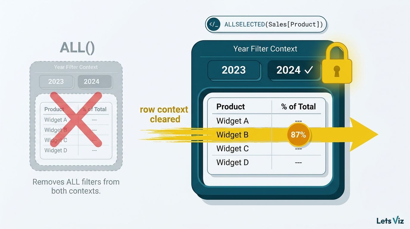 ALLSELECTED DAX Function: Fix Power BI Filter Context