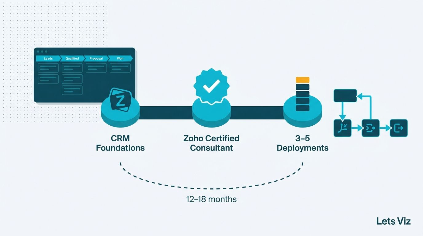 How to Become a Zoho CRM Consultant | 2026 Roadmap