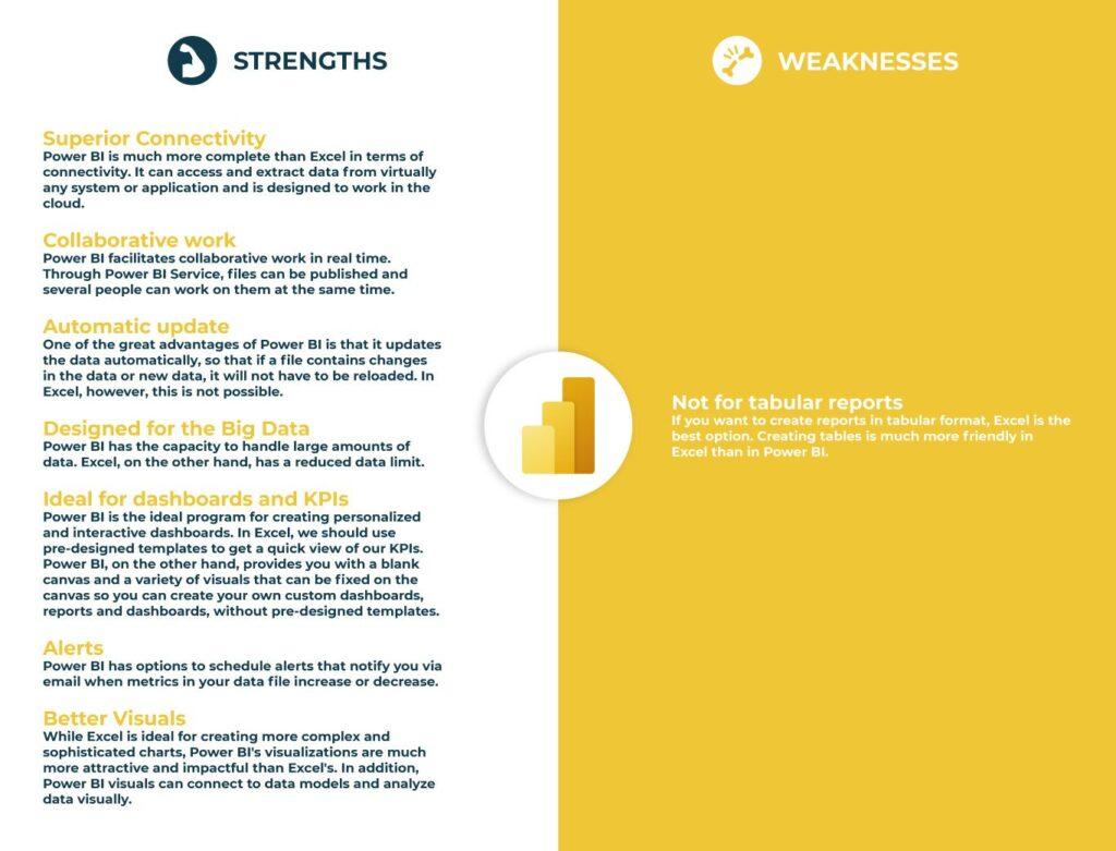 Power BI: Strengths and Weaknesses