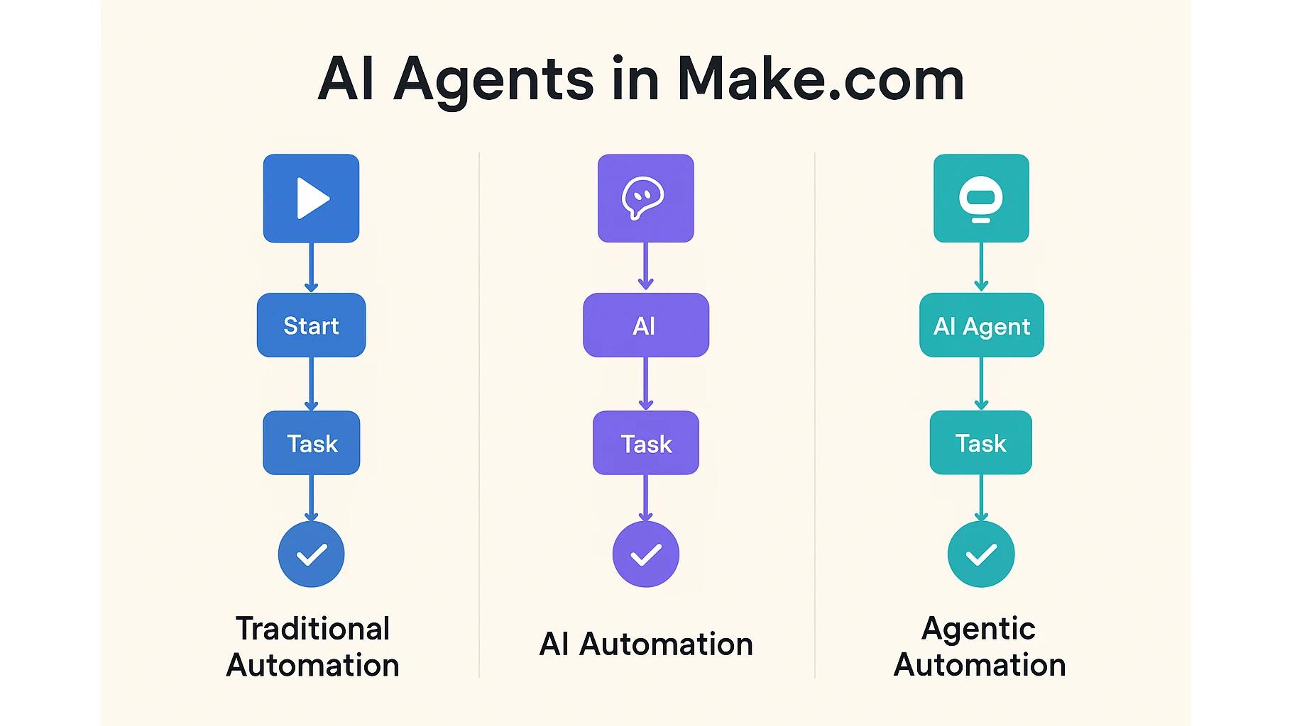 AI Agents in Make.com: The Future of Business Automation