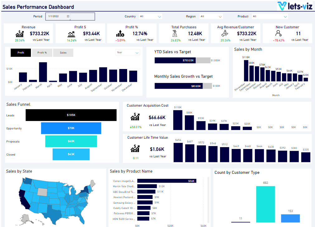 Sales Performance Dashboard