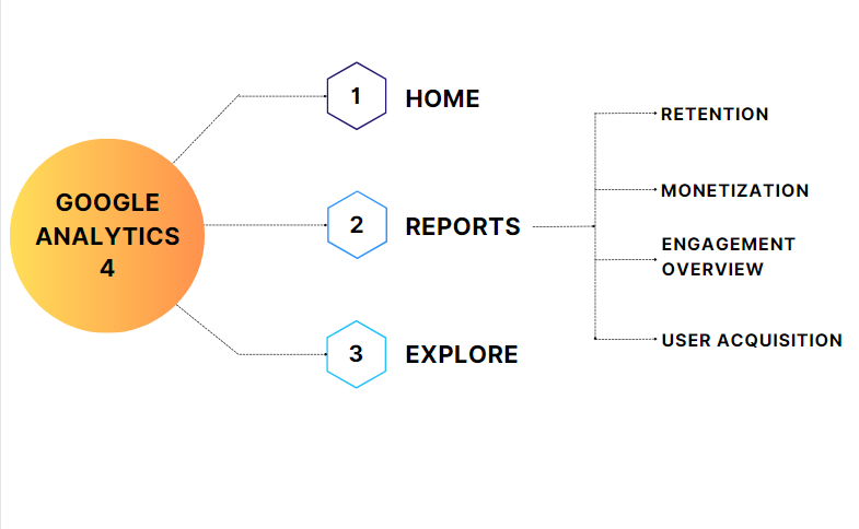 Key principal sections of GA4 