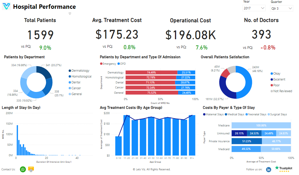 Hospital Performance Dashboard