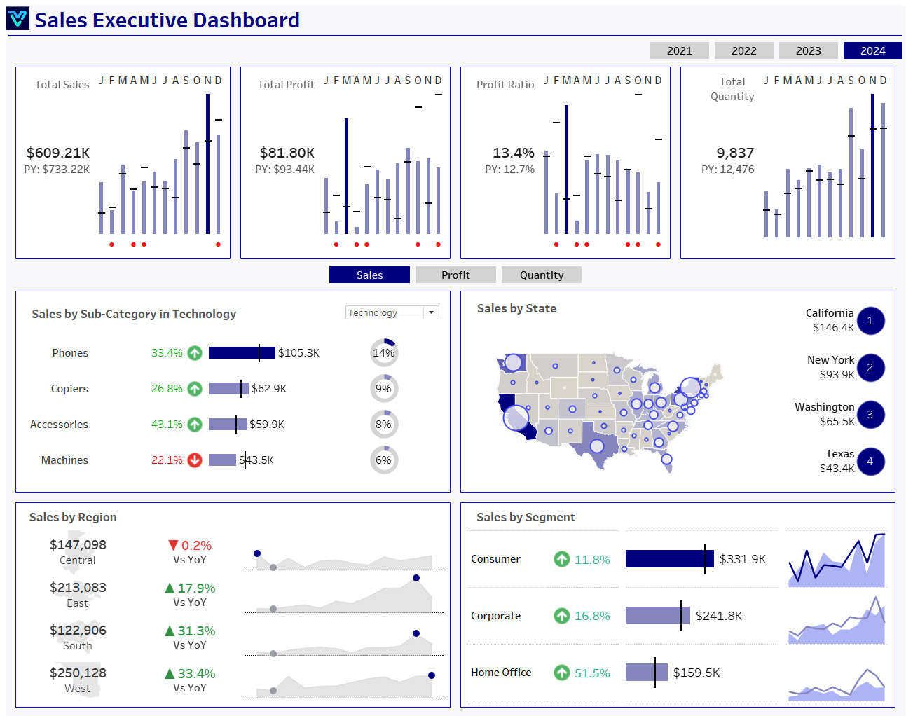 Sales Executive Dashboard