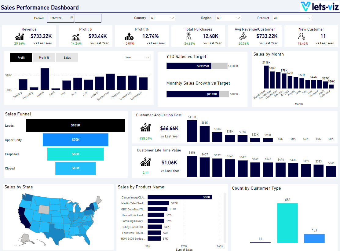Power BI sales dashboard hero image