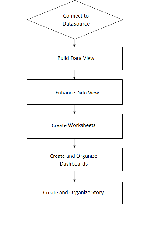 The image shows the Tableau Design flow diagram that should followed while creating any workbooks or stories.