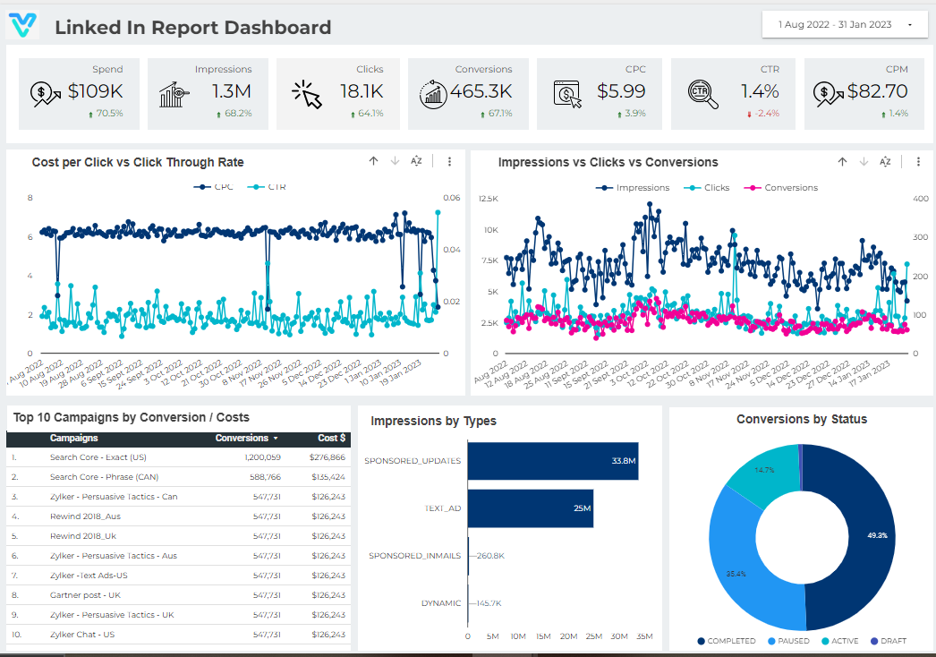 Looker combined PPC dashboard background