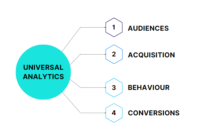 Four key principal sections of UA