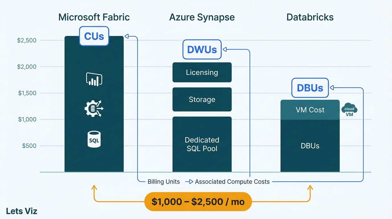 Microsoft Fabric vs Synapse vs Databricks Cost 2026