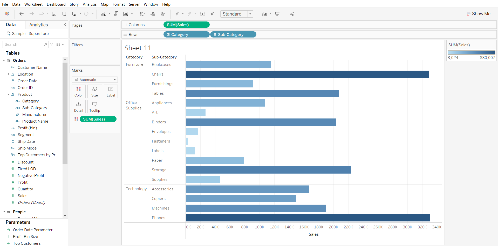 This image shows the Sum of sales of all the subcategories divided in Categories