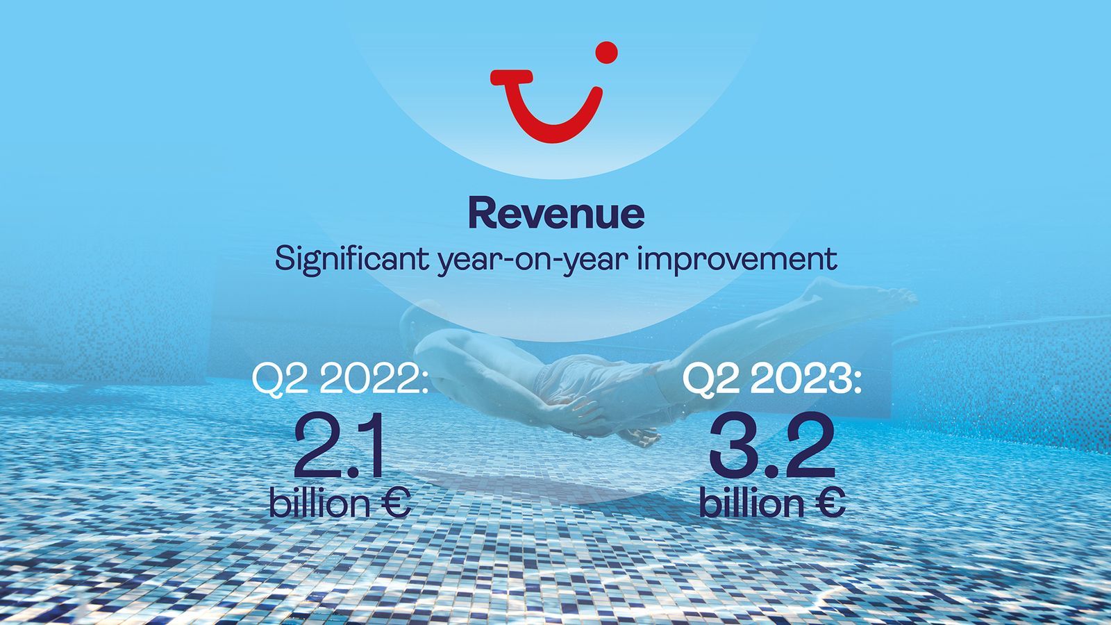 TUI Group in H1 2023 | TUI Group