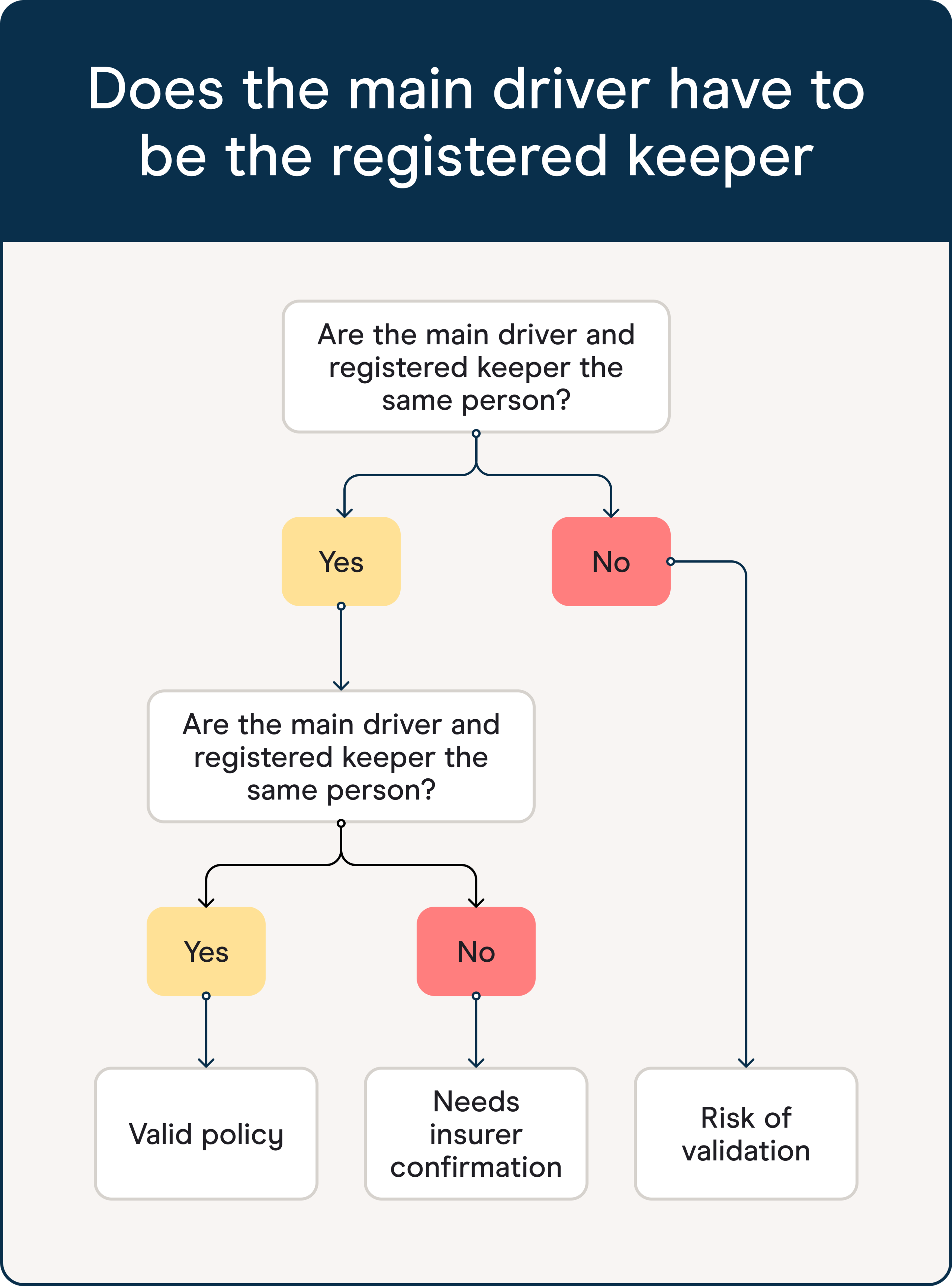Does the main driver have to be the registered keeper chart