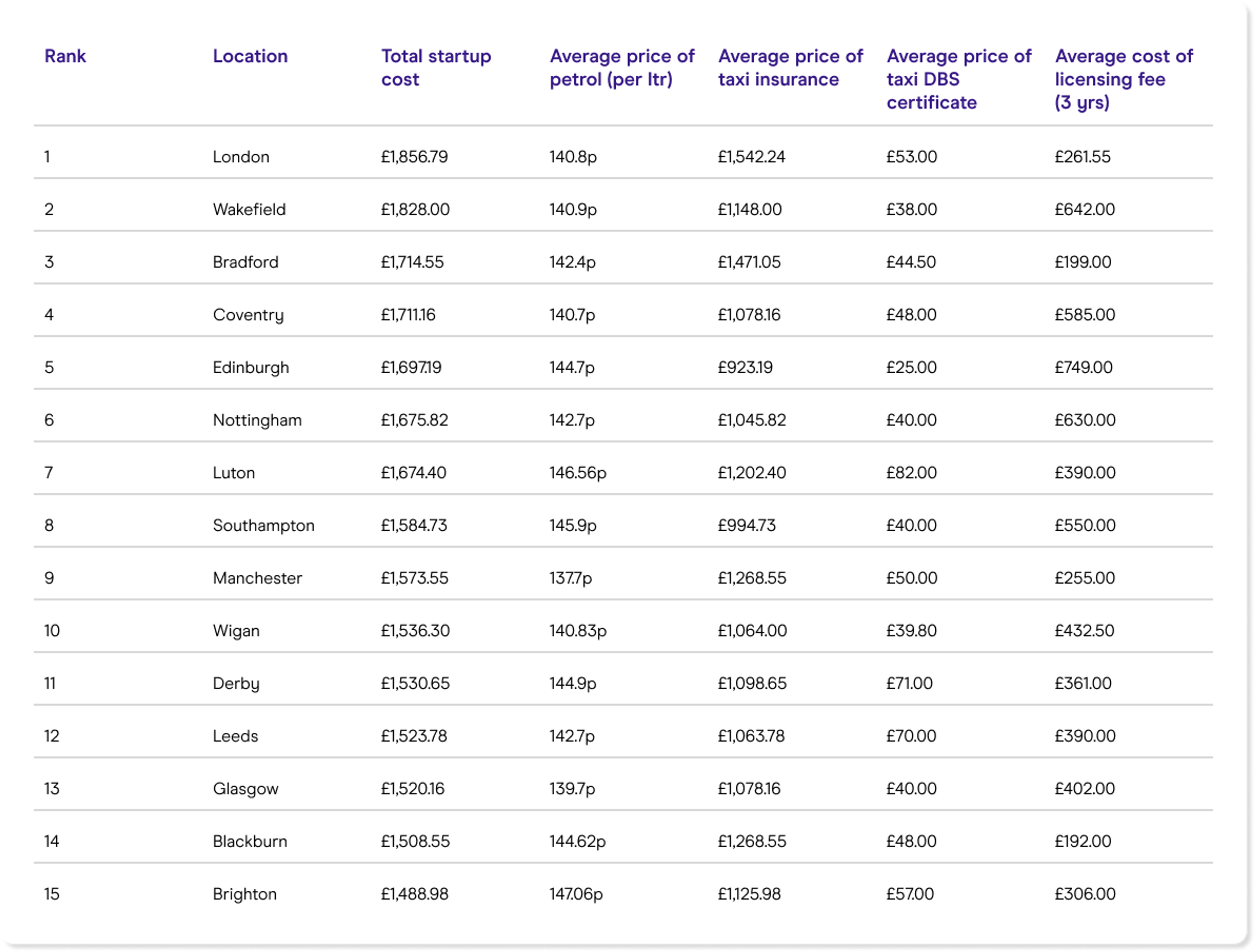 The UK’s most expensive cities for taxi driver