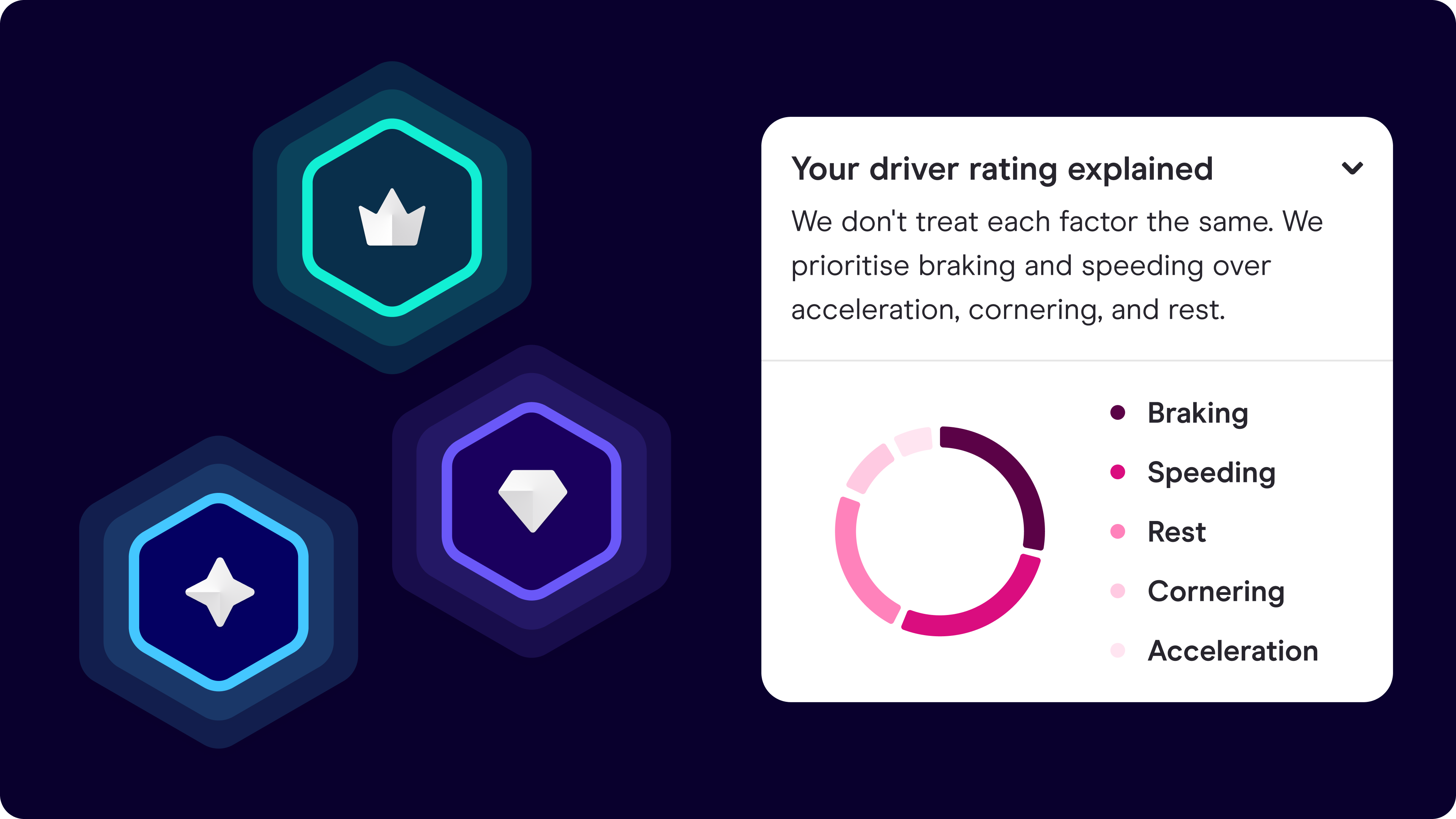 Image of Sense driver rating and breakdown of score factors