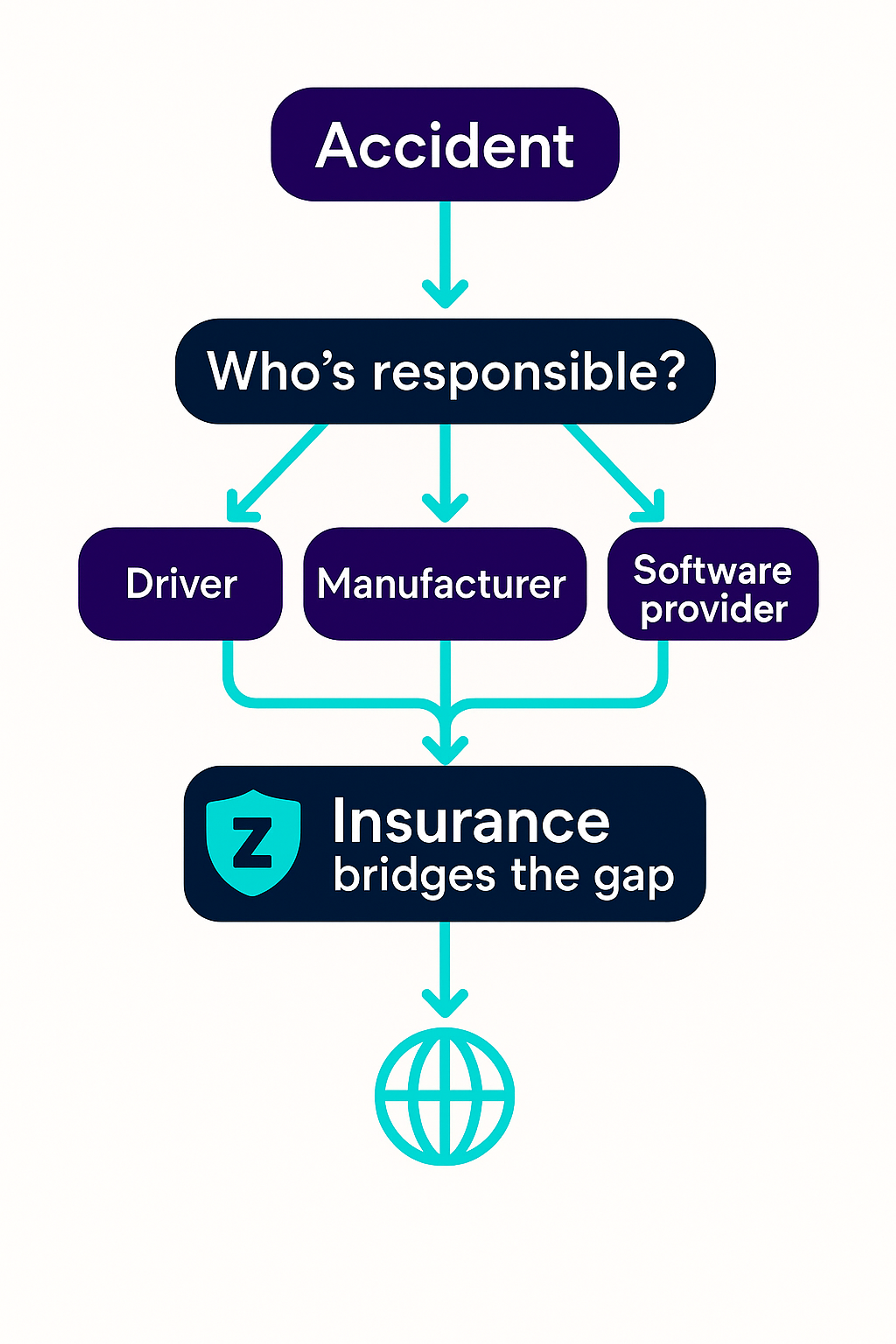 who is responsible for insurance on self driving cars