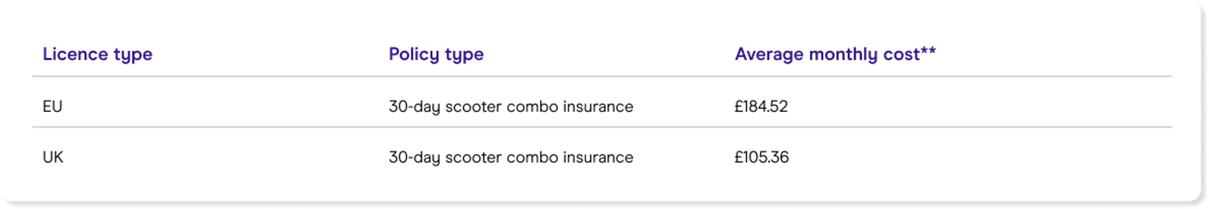 EU vs UK licence monthly insurance cost comparison table