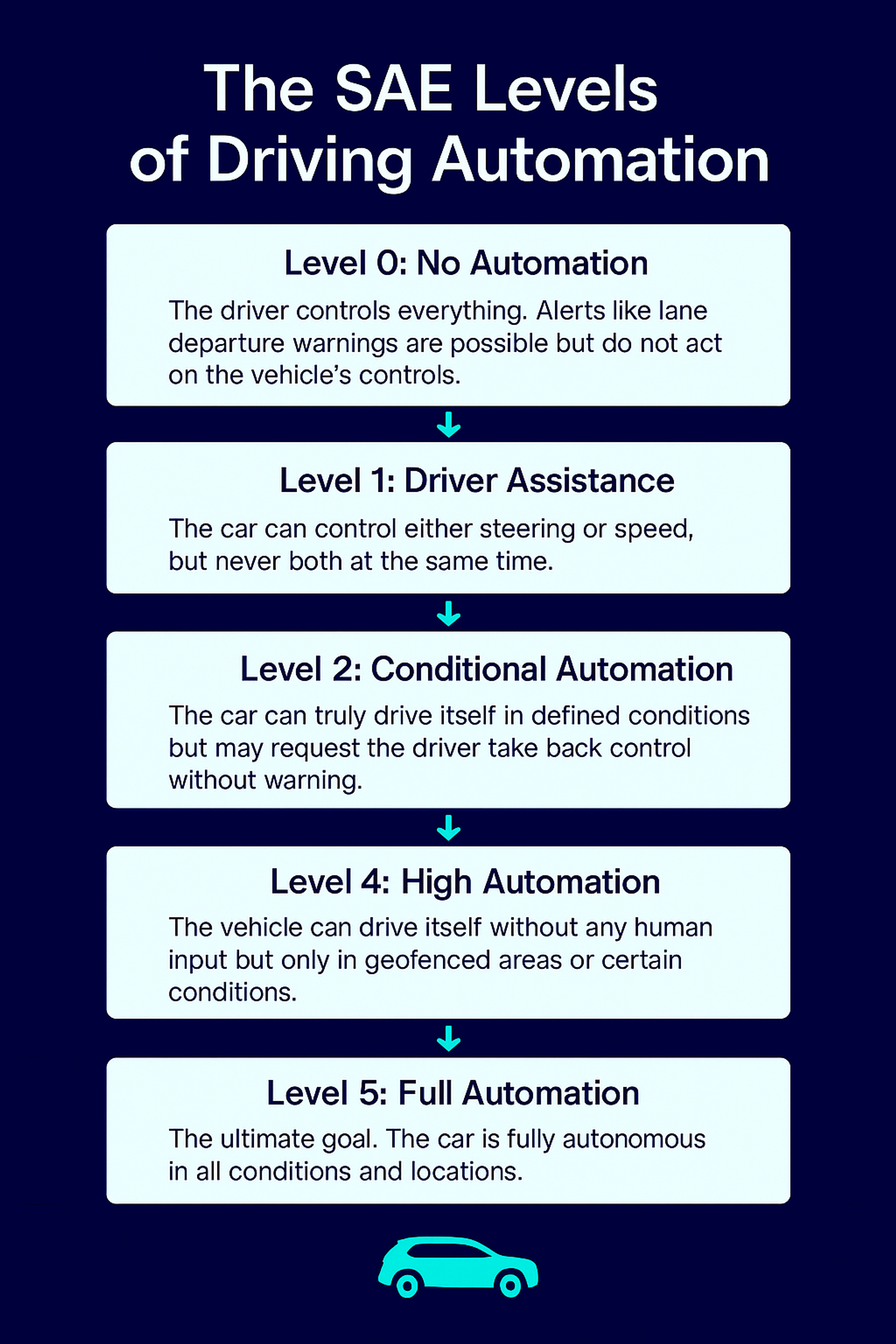 SAE levels of self driving car automation
