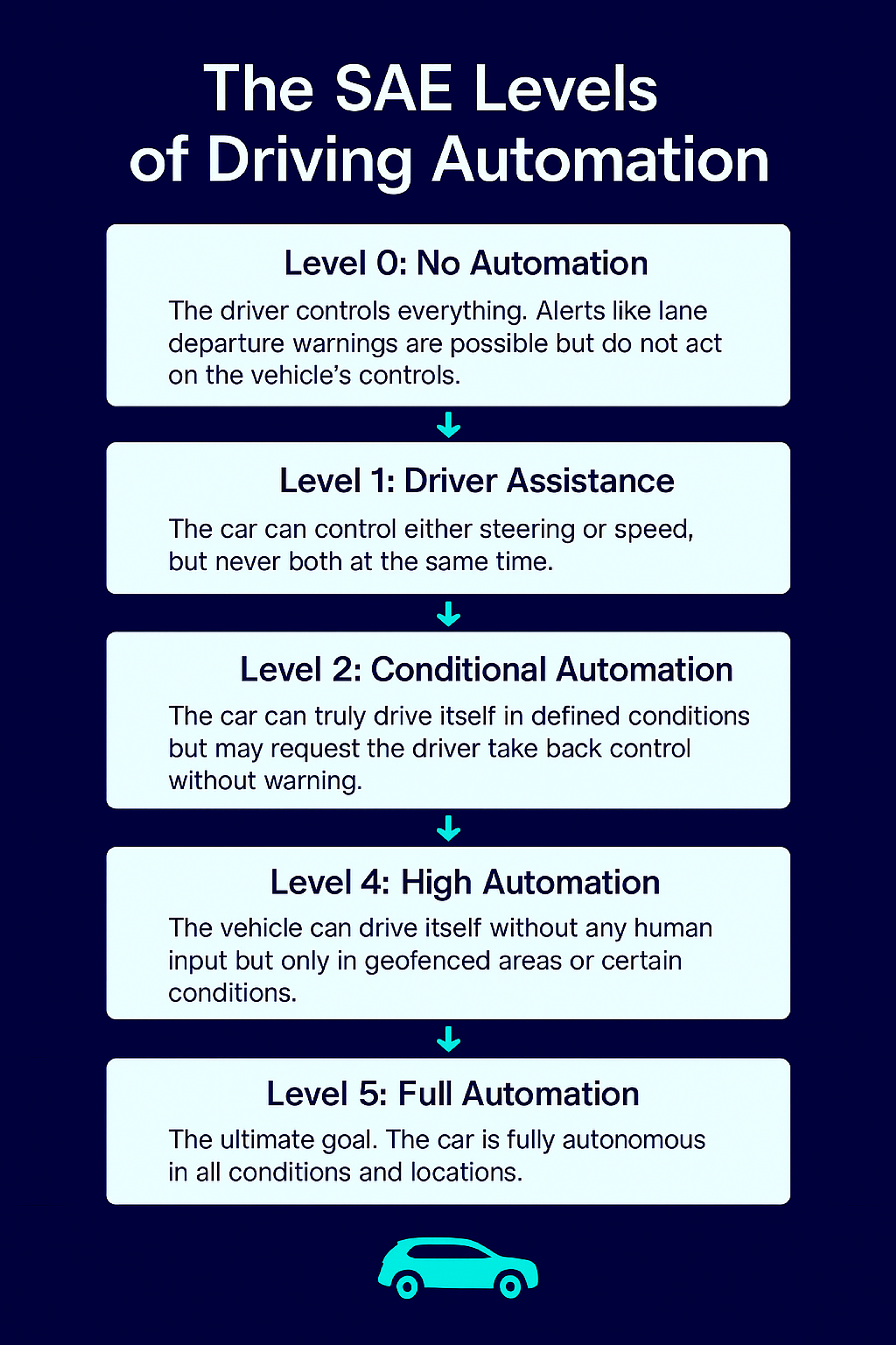 SAE levels of self driving car automation