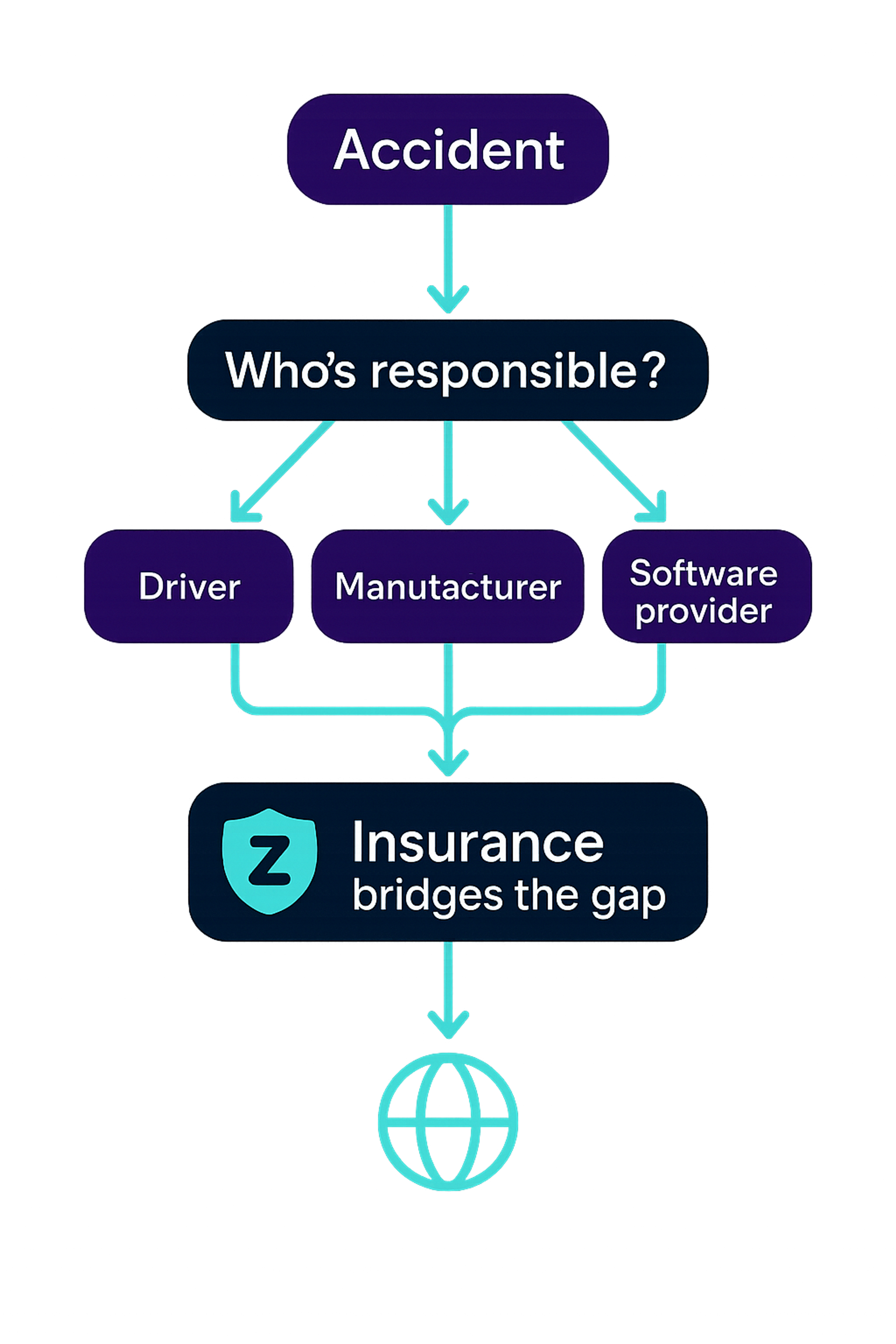 Illustration of who is responsible for insurance when a self-driving car is involved in an accident