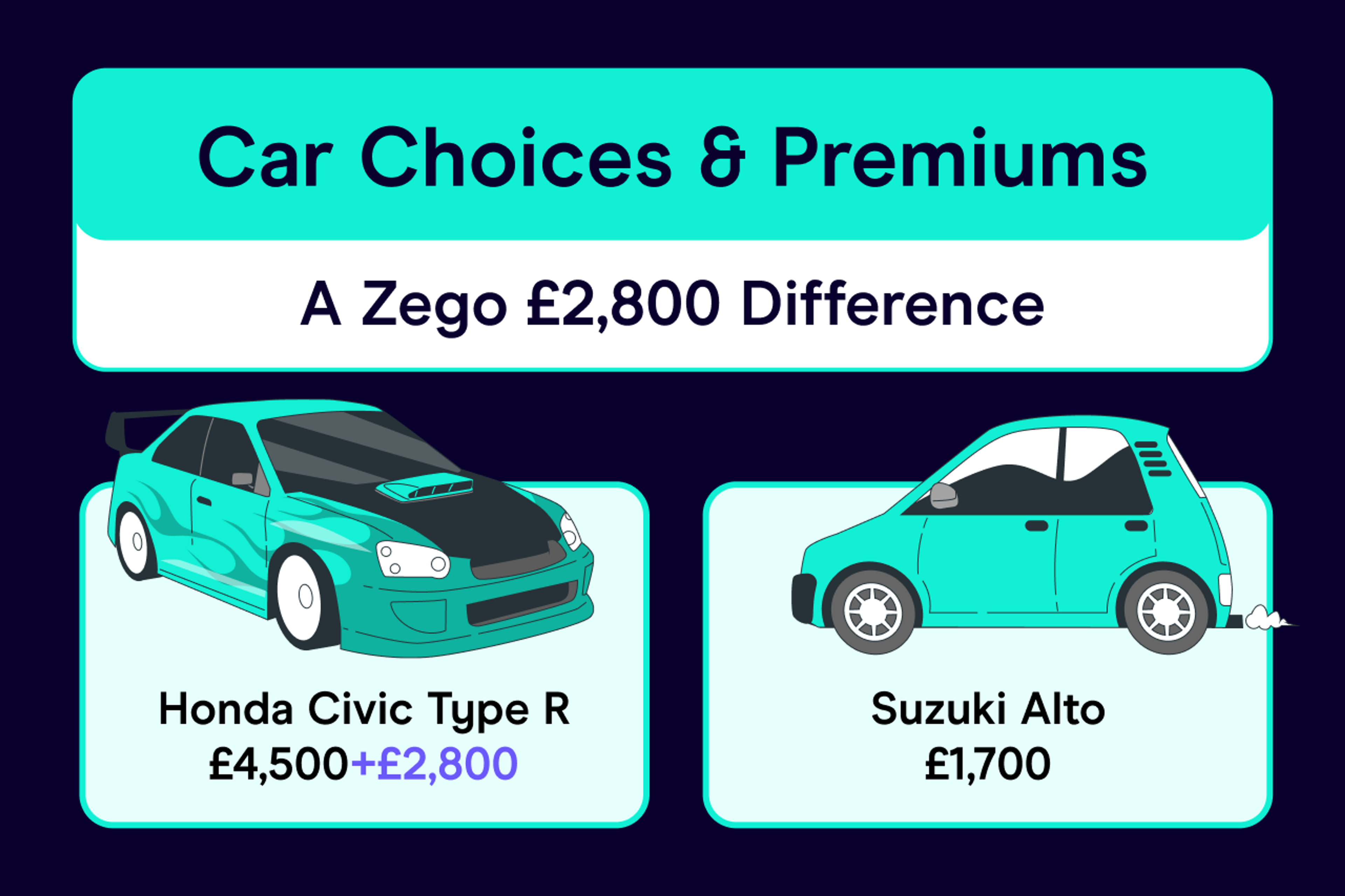 Car insurance cost comparison between Honda Civic Type R and Suzuki Alto