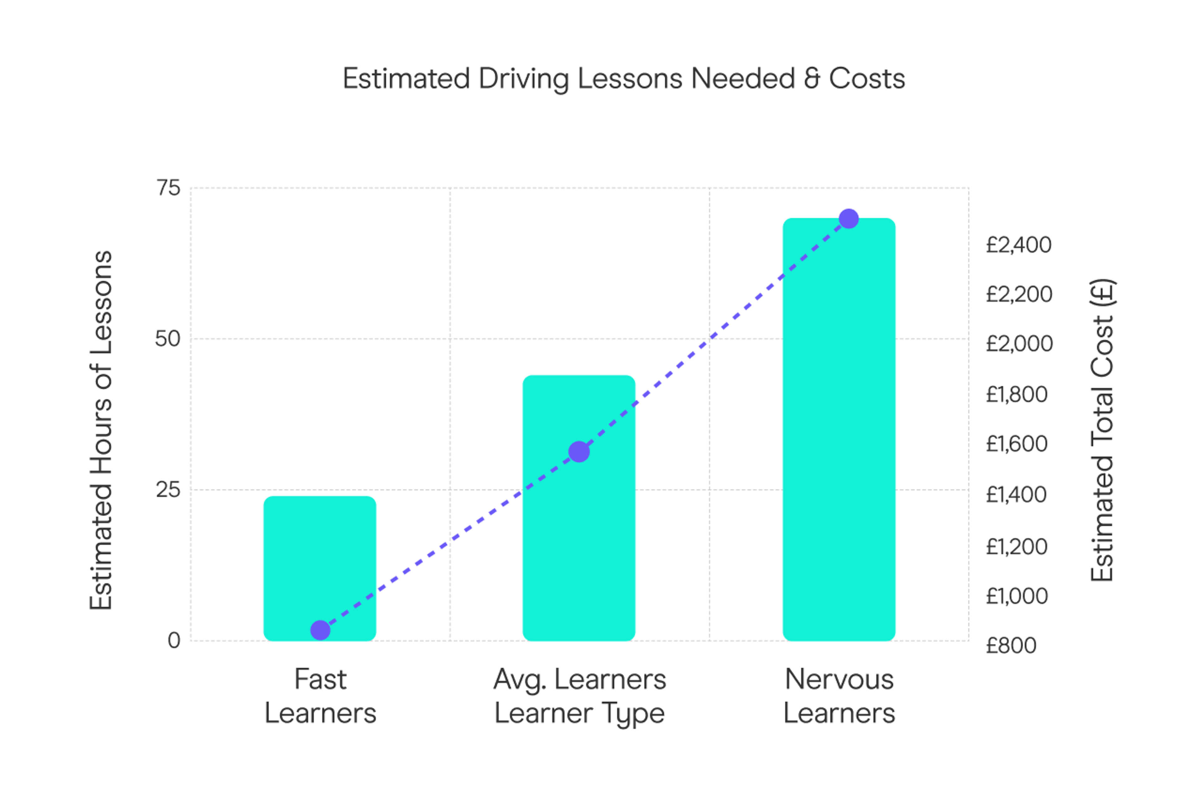 Estimated driving lessons needed and costs bar chart