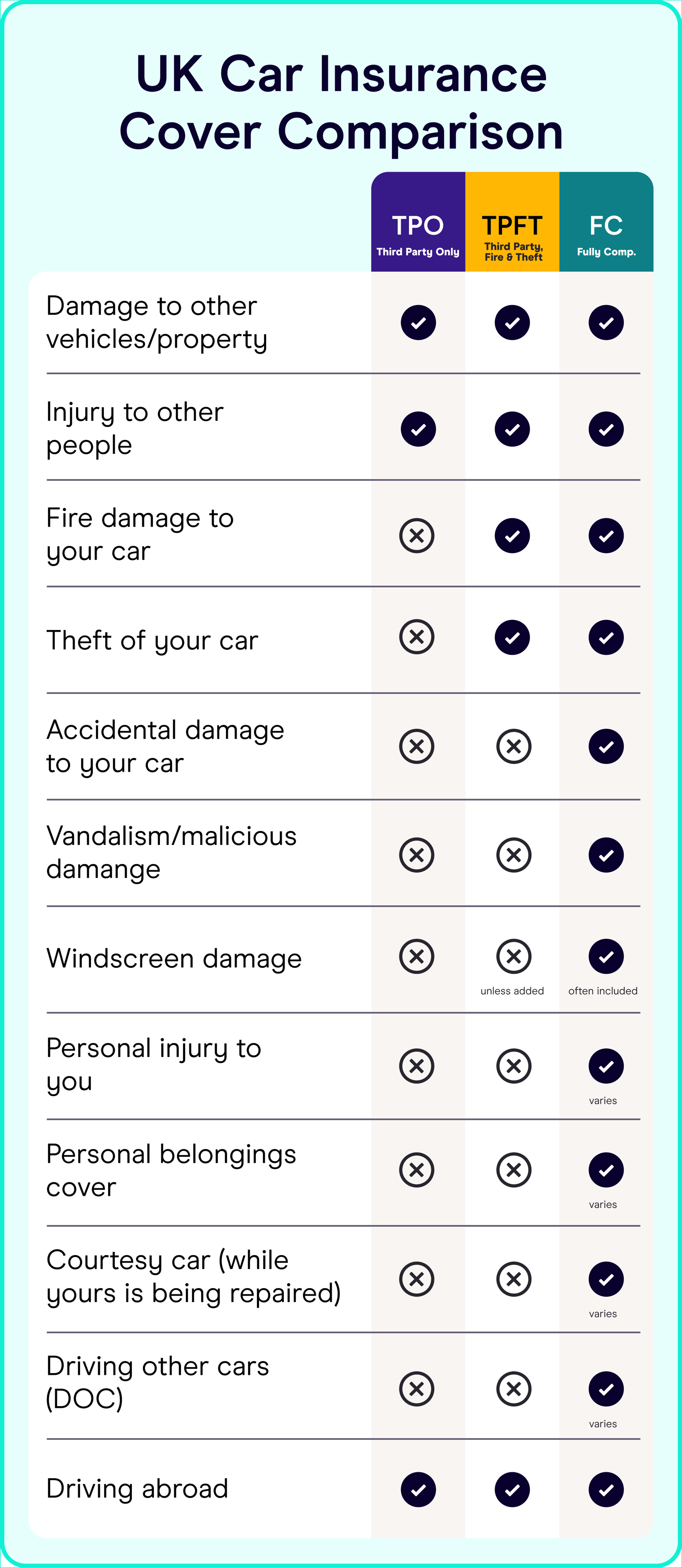 Fully comprehensive vs third party fire and theft insurance chart.