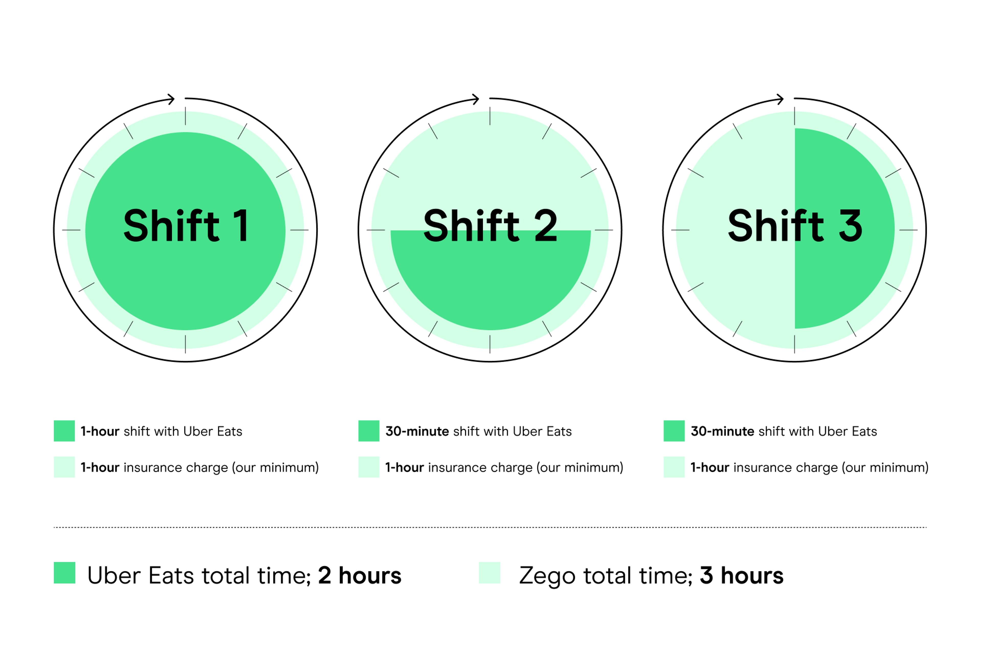 Example showing how our pay-as-you-go insurance works